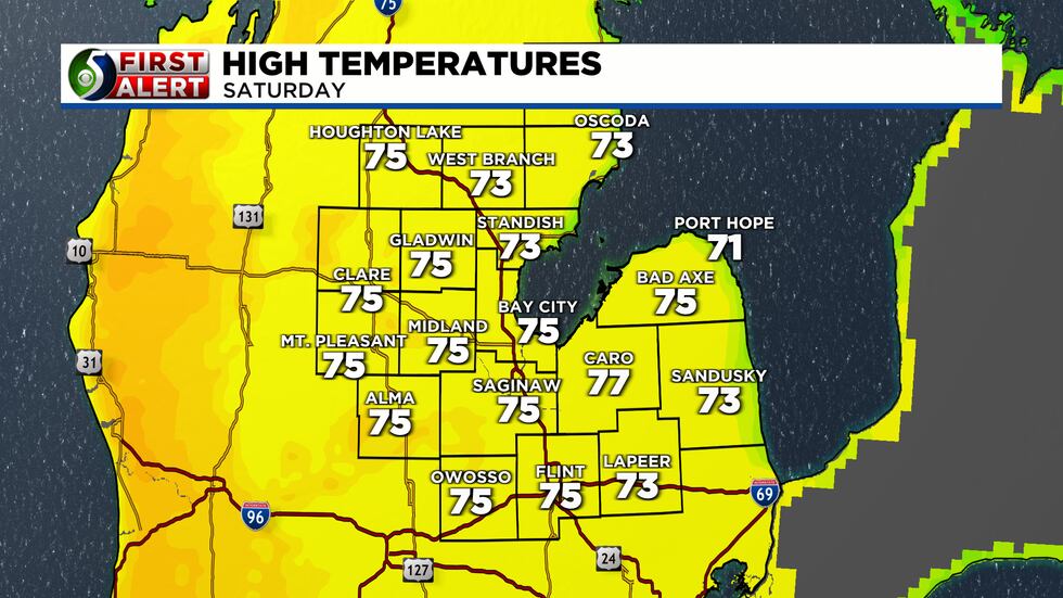 Saturday will be closer to 75 degrees.