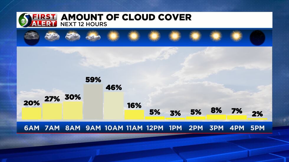 Streaks of clouds for the morning, but skies become sunny.