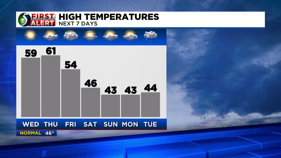 Highs are above average for the work week and become seasonal over the weekend.