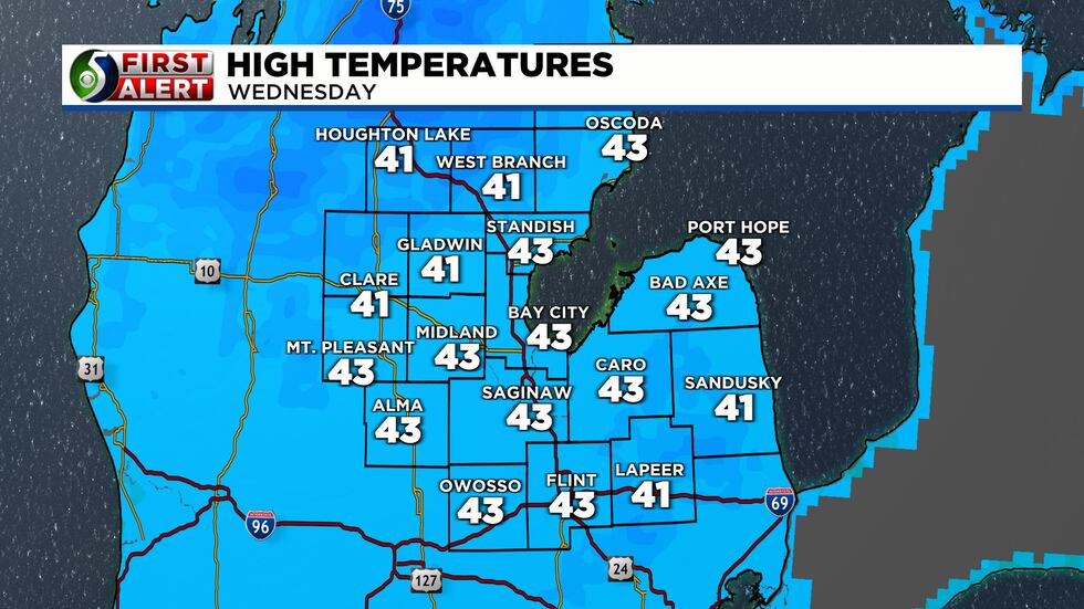 Wednesday will remain in the lower 40s.