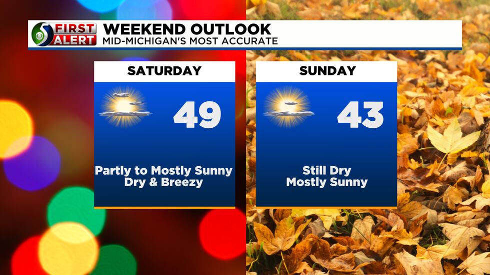 Weekend Forecast is dry, bright and sunny.