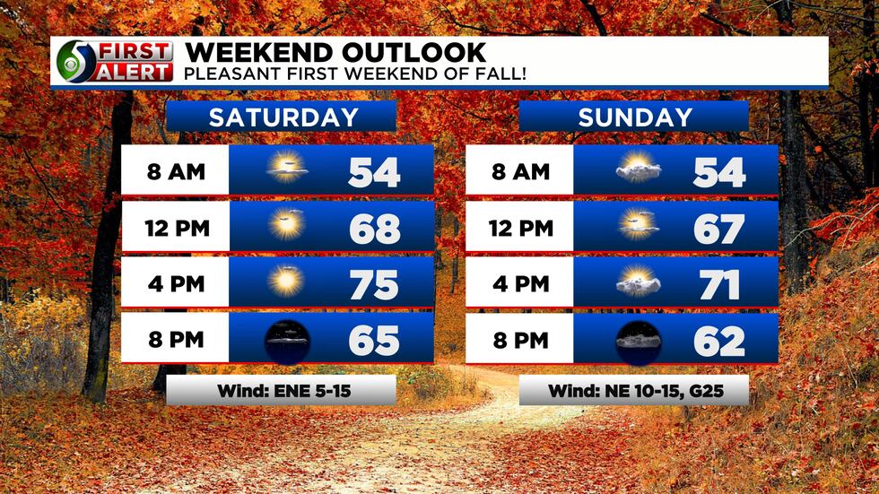 The first full weekend in autumn is looking nice and mild.