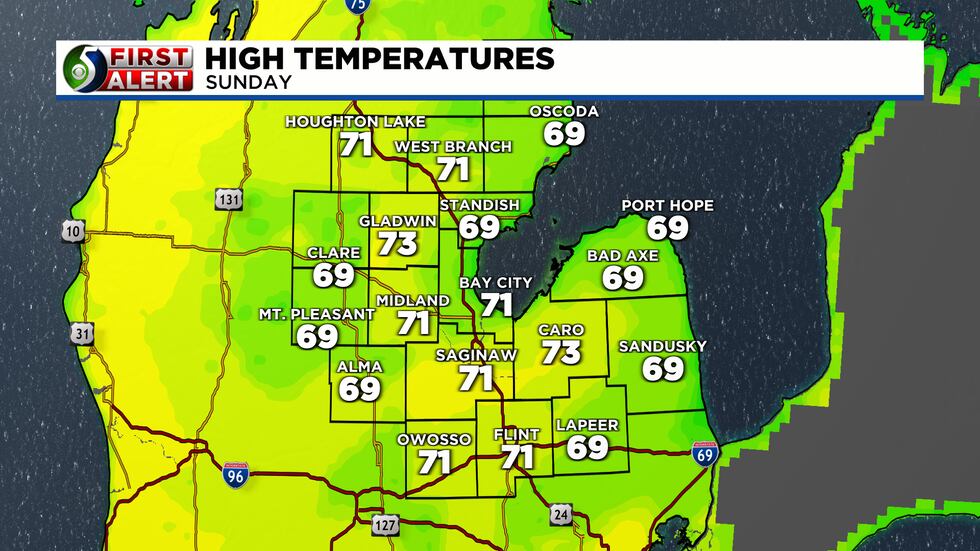 Sunday will be closer to 70.