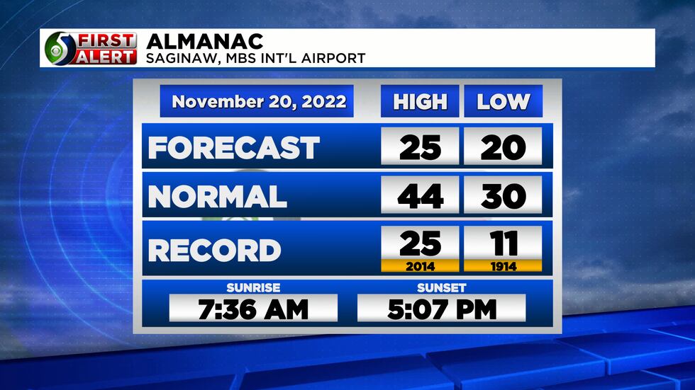 First Alert Weather | Today's Almanac